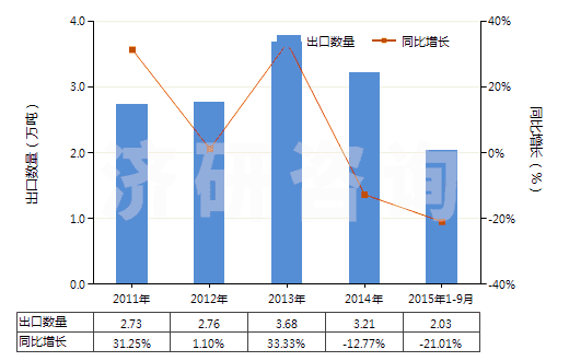 2011-2015年9月中國其他多磷酸(HS28092090)出口量及增速統(tǒng)計(jì)